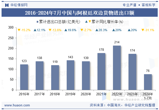 2016-2024年7月中国与阿根廷双边货物进出口额