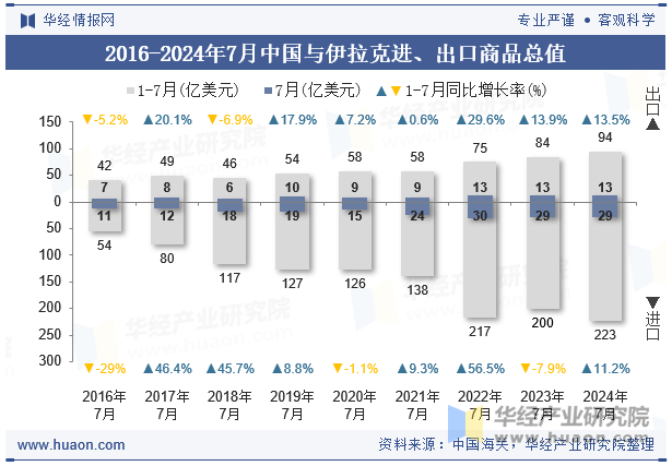 2016-2024年7月中国与伊拉克进、出口商品总值