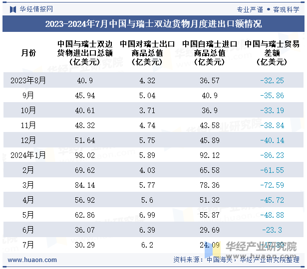 2023-2024年7月中国与瑞士双边货物月度进出口额情况