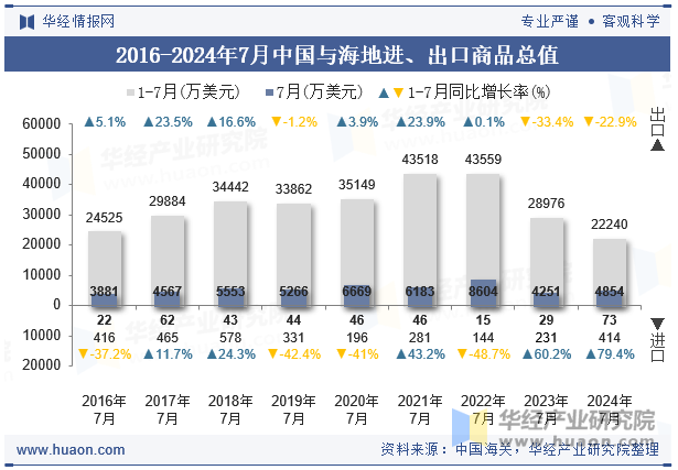 2016-2024年7月中国与海地进、出口商品总值