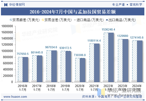 2016-2024年7月中国与孟加拉国贸易差额