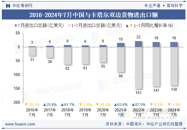 2016-2024年7月中国与卡塔尔双边货物进出口额