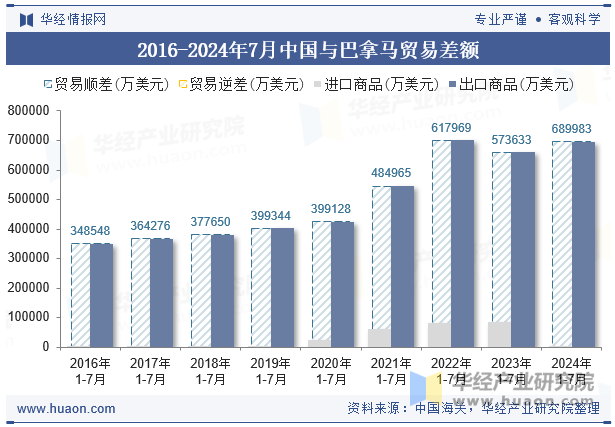 2016-2024年7月中国与巴拿马贸易差额