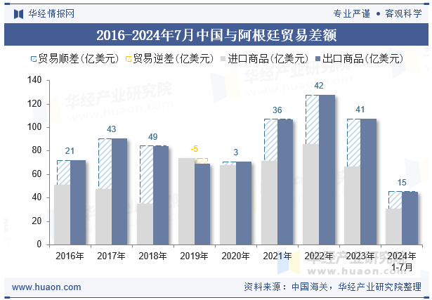 2016-2024年7月中国与阿根廷贸易差额