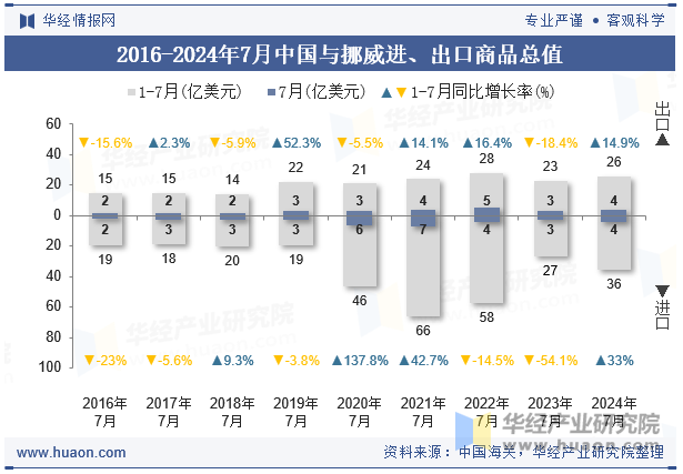 2016-2024年7月中国与挪威进、出口商品总值