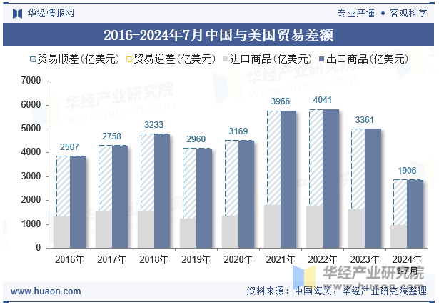 2016-2024年7月中国与美国贸易差额