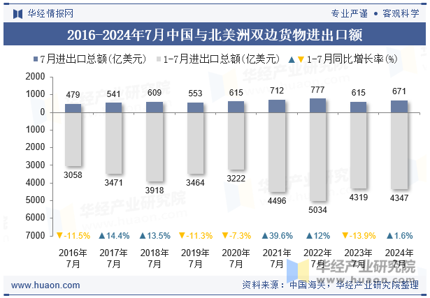 2016-2024年7月中国与北美洲双边货物进出口额