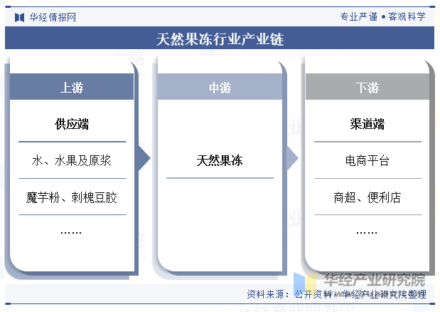 天然果冻行业产业链