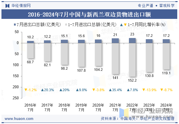 2016-2024年7月中国与新西兰双边货物进出口额