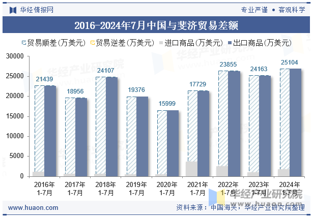 2016-2024年7月中国与斐济贸易差额