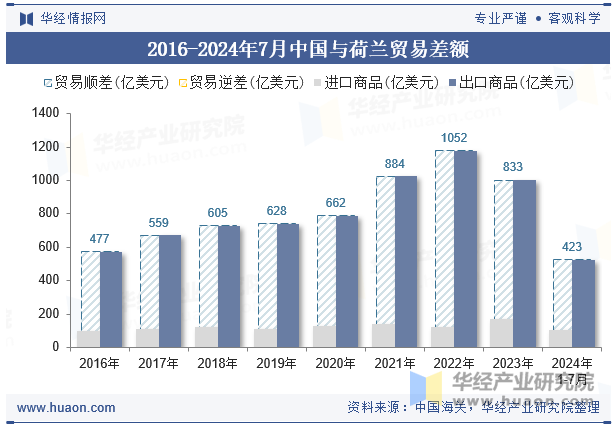 2016-2024年7月中国与荷兰贸易差额