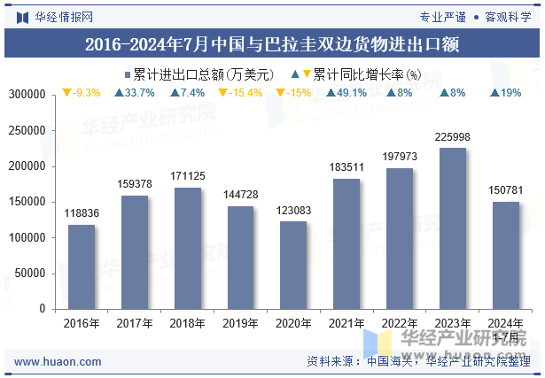 2016-2024年7月中国与巴拉圭双边货物进出口额