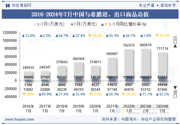 2016-2024年7月中国与希腊进、出口商品总值