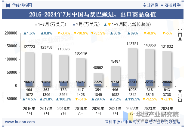 2016-2024年7月中国与黎巴嫩进、出口商品总值