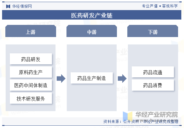 医药研发产业链