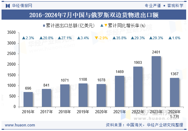 2016-2024年7月中国与俄罗斯双边货物进出口额