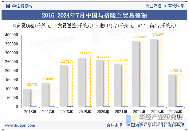 2016-2024年7月中国与格陵兰贸易差额