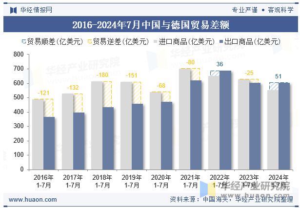 2016-2024年7月中国与德国贸易差额