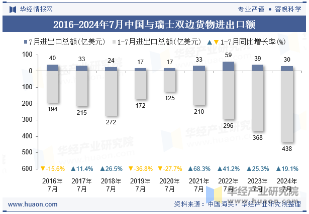 2016-2024年7月中国与瑞士双边货物进出口额