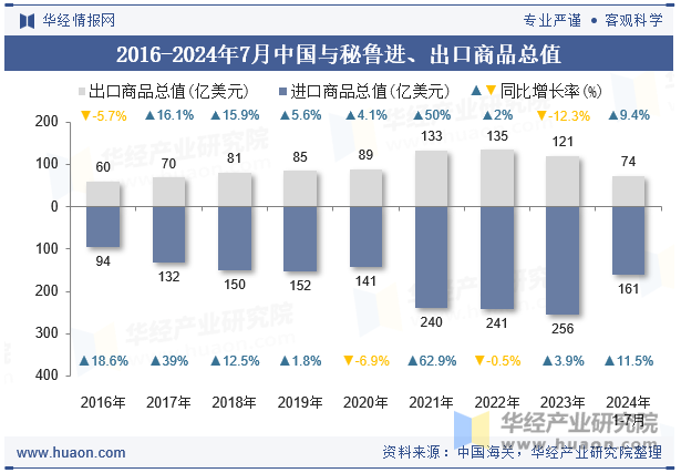 2016-2024年7月中国与秘鲁进、出口商品总值