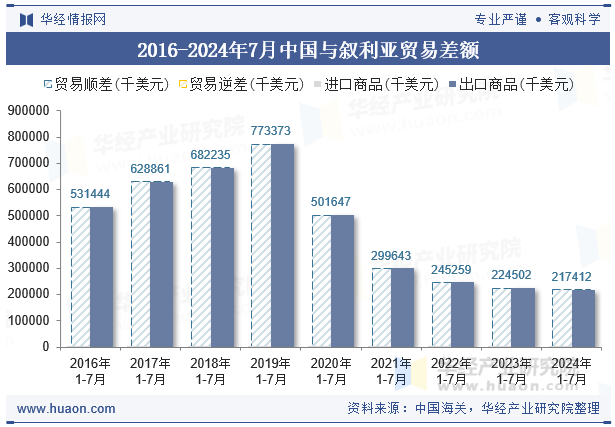 2016-2024年7月中国与叙利亚贸易差额