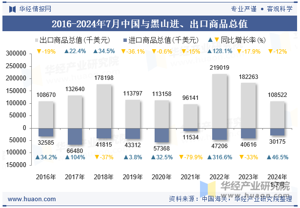 2016-2024年7月中国与黑山进、出口商品总值