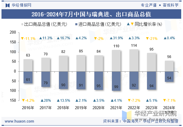 2016-2024年7月中国与瑞典进、出口商品总值