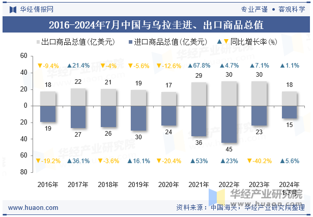 2016-2024年7月中国与乌拉圭进、出口商品总值