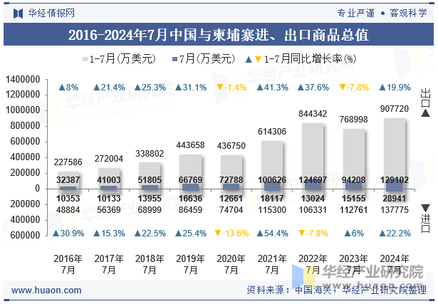 2016-2024年7月中国与柬埔寨进、出口商品总值