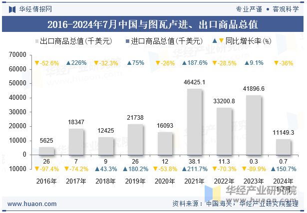 2016-2024年7月中国与图瓦卢进、出口商品总值