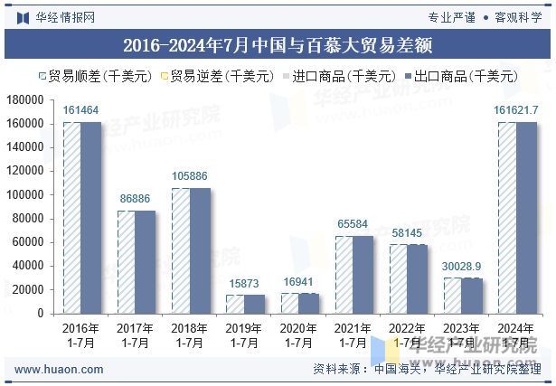 2016-2024年7月中国与百慕大贸易差额