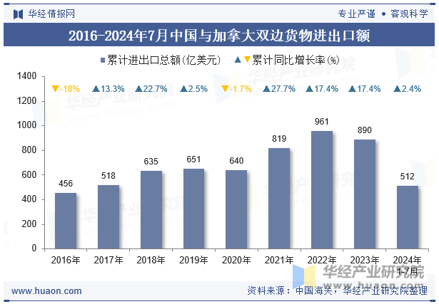 2016-2024年7月中国与加拿大双边货物进出口额