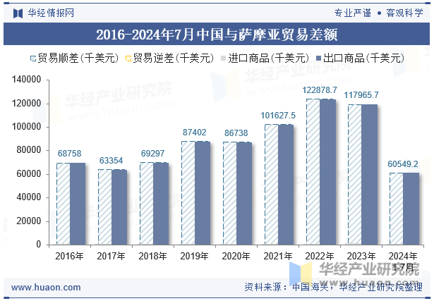 2016-2024年7月中国与萨摩亚贸易差额