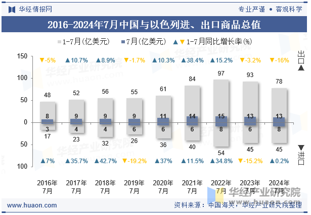 2016-2024年7月中国与以色列进、出口商品总值