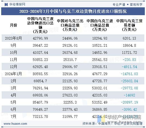 2023-2024年7月中国与乌克兰双边货物月度进出口额情况