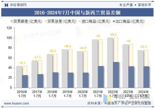 2016-2024年7月中国与新西兰贸易差额