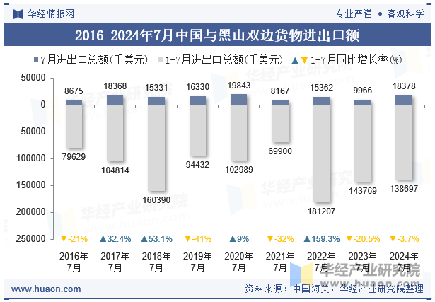 2016-2024年7月中国与黑山双边货物进出口额