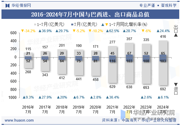 2016-2024年7月中国与巴西进、出口商品总值