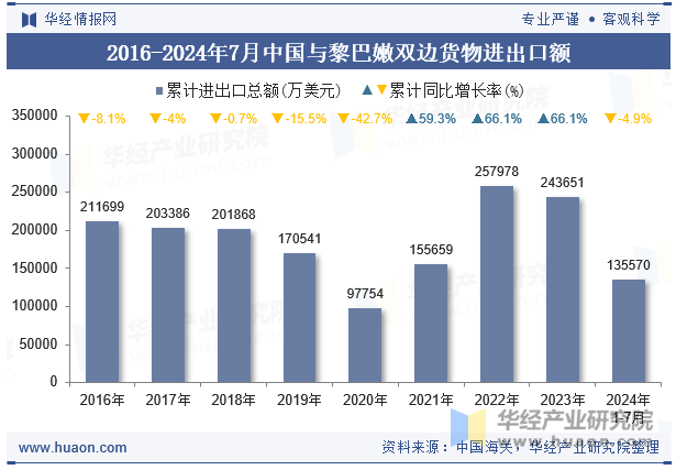 2016-2024年7月中国与黎巴嫩双边货物进出口额