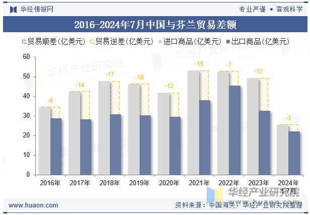 2016-2024年7月中国与芬兰贸易差额