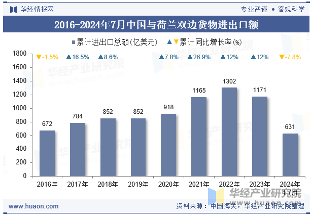 2016-2024年7月中国与荷兰双边货物进出口额