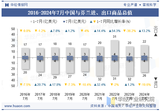 2016-2024年7月中国与芬兰进、出口商品总值