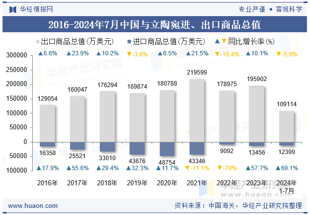 2016-2024年7月中国与立陶宛进、出口商品总值