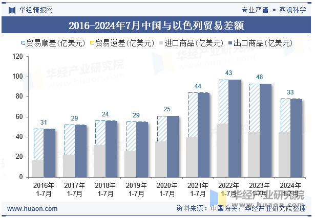 2016-2024年7月中国与以色列贸易差额