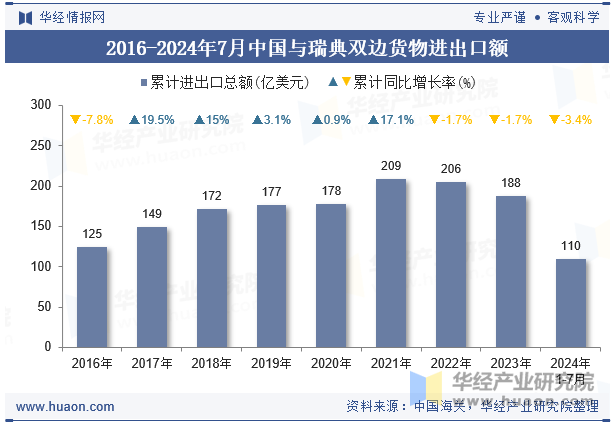 2016-2024年7月中国与瑞典双边货物进出口额