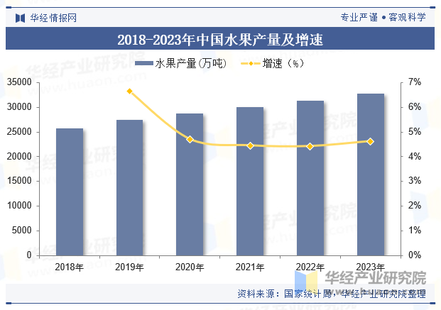 2018-2023年中国水果产量及增速