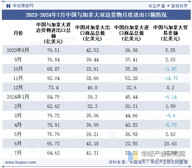 2023-2024年7月中国与加拿大双边货物月度进出口额情况