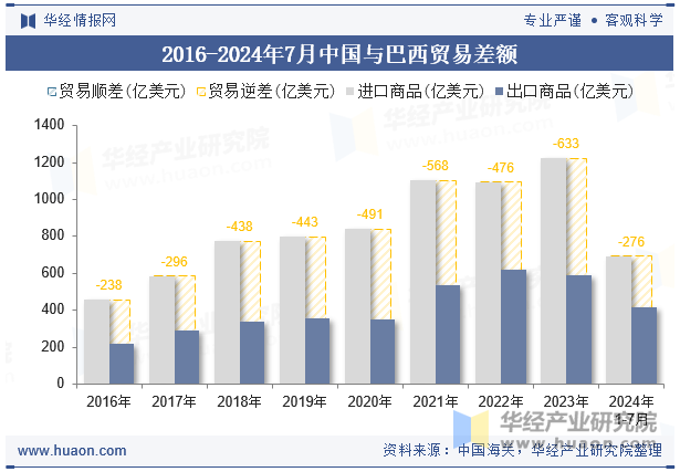 2016-2024年7月中国与巴西贸易差额