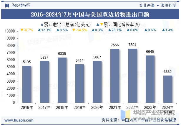 2016-2024年7月中国与美国双边货物进出口额