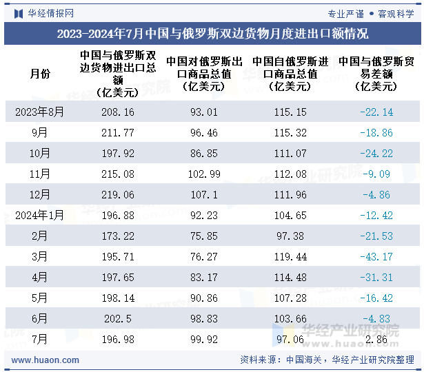 2023-2024年7月中国与俄罗斯双边货物月度进出口额情况